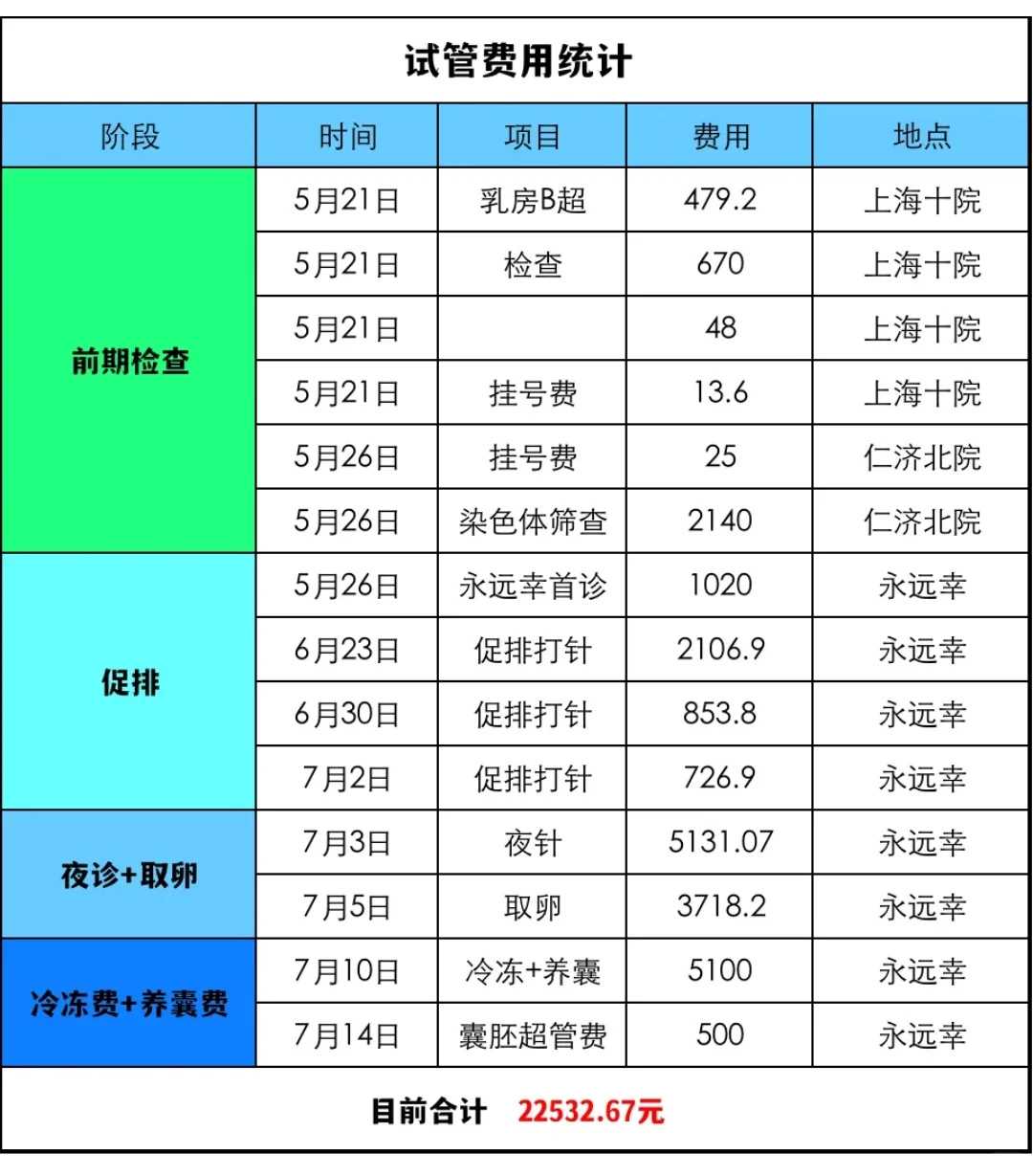 代生公司包成功,丽江输卵管狭窄要怎样做试管婴儿 三代试管技术可避免遗传