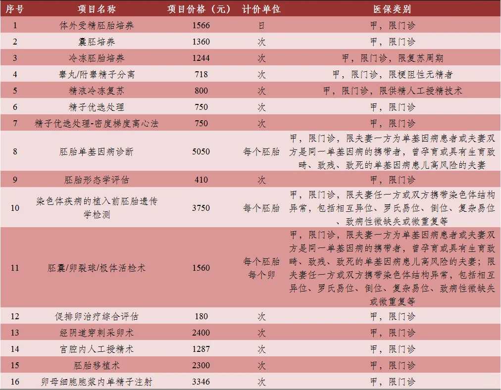 广州供卵试管户口，广州医院能做供卵吗？