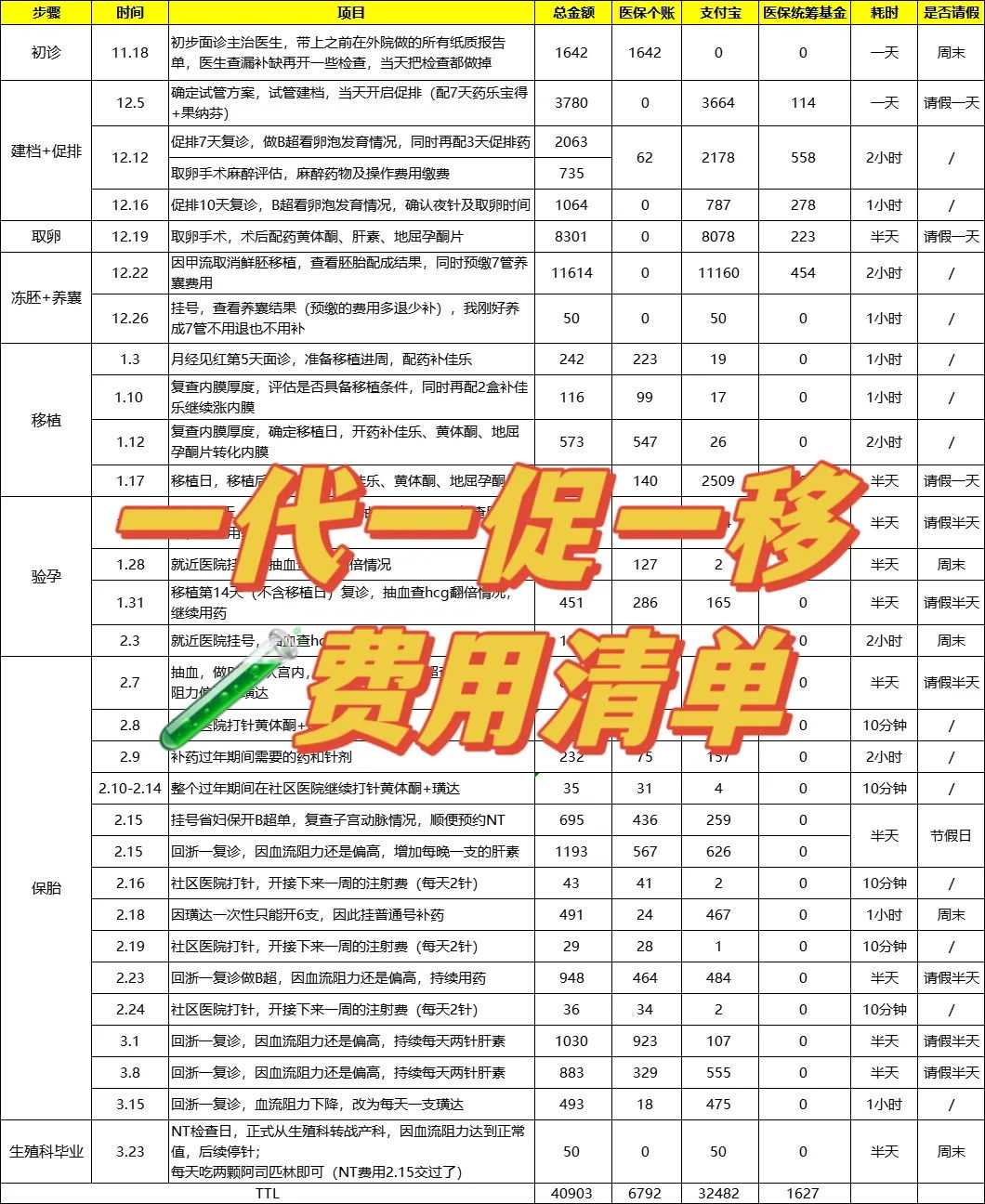 代孕要花多少,三代试管染色体异常是什么意思？挂号多少钱！